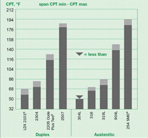 Critical Pitting Temperature in 1M NaCl Measured Using the AvestaPolarit Pitting Cell 